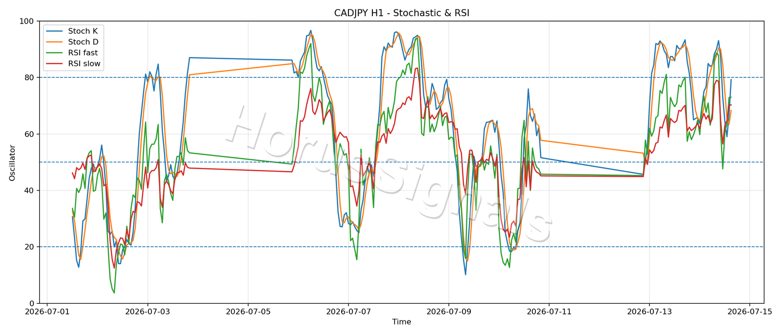 CADJPY H1 02 STOCH RSI
