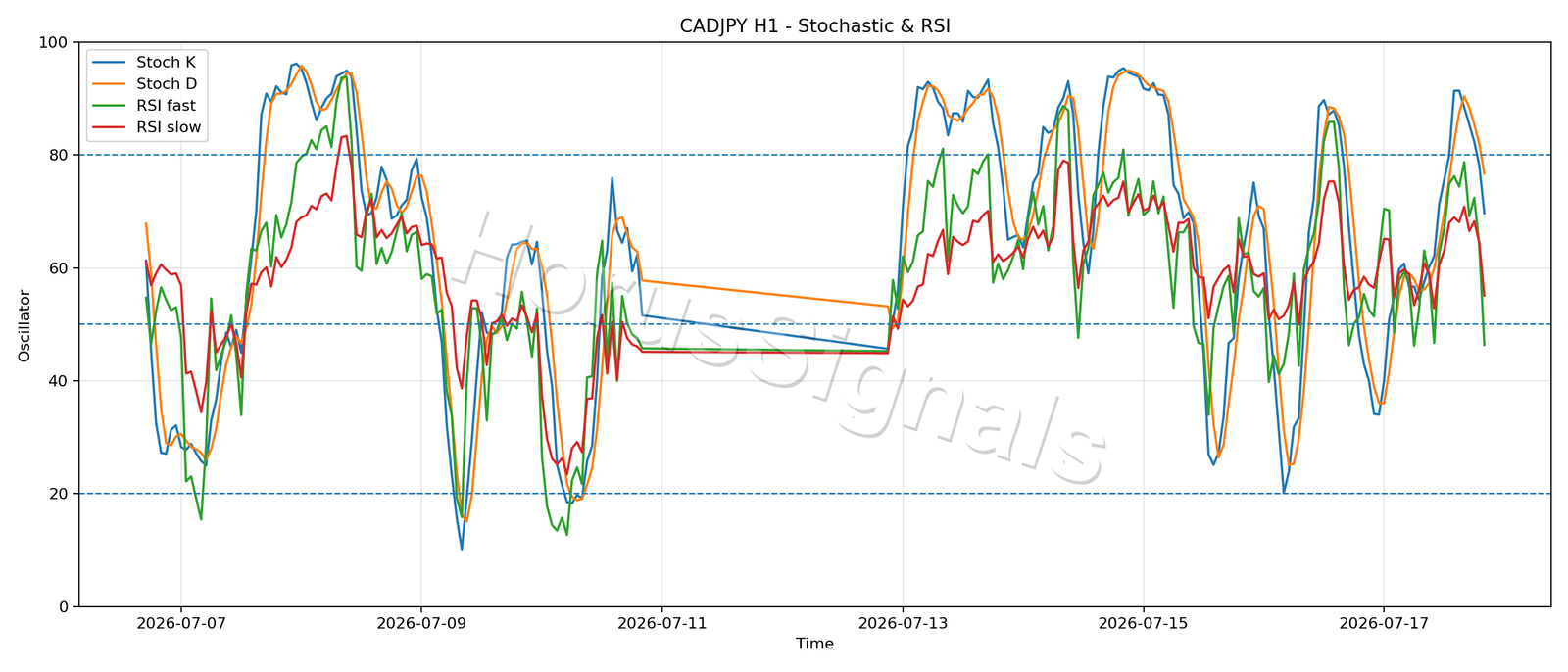 CADJPY H1 02 STOCH RSI