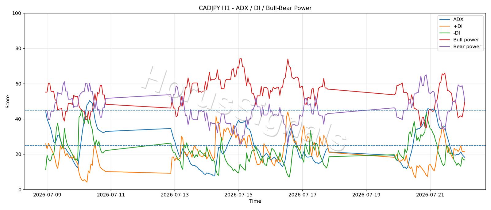 CADJPY H1 03 ADX POWER