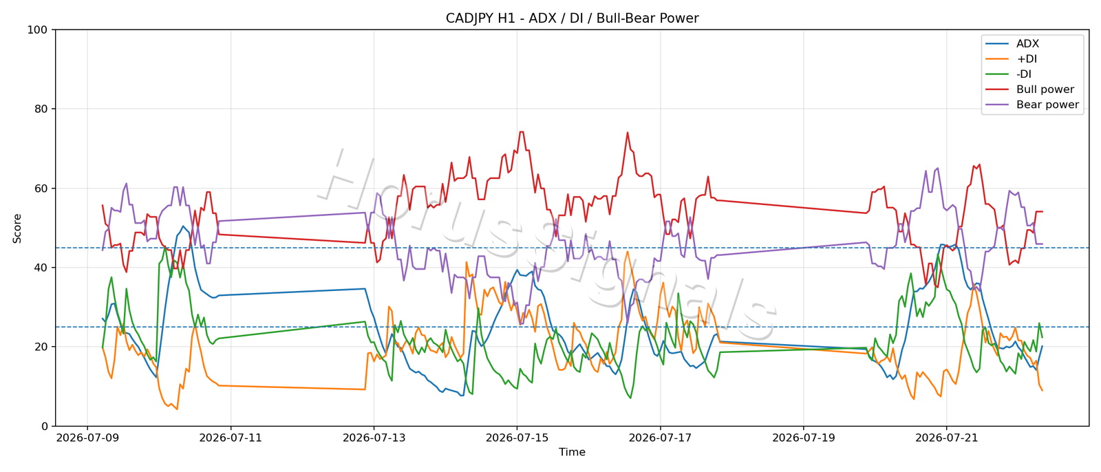 CADJPY H1 03 ADX POWER