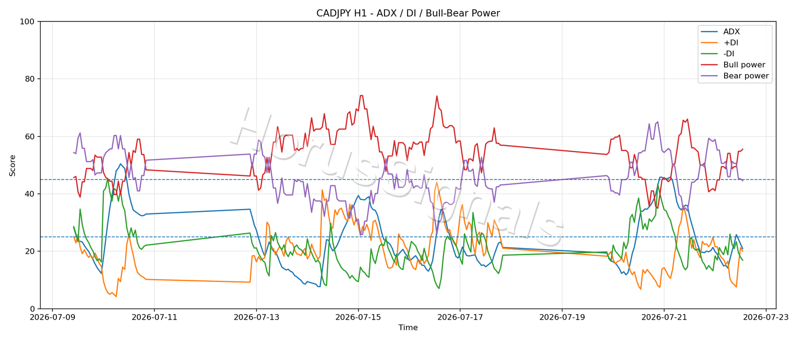 CADJPY H1 03 ADX POWER