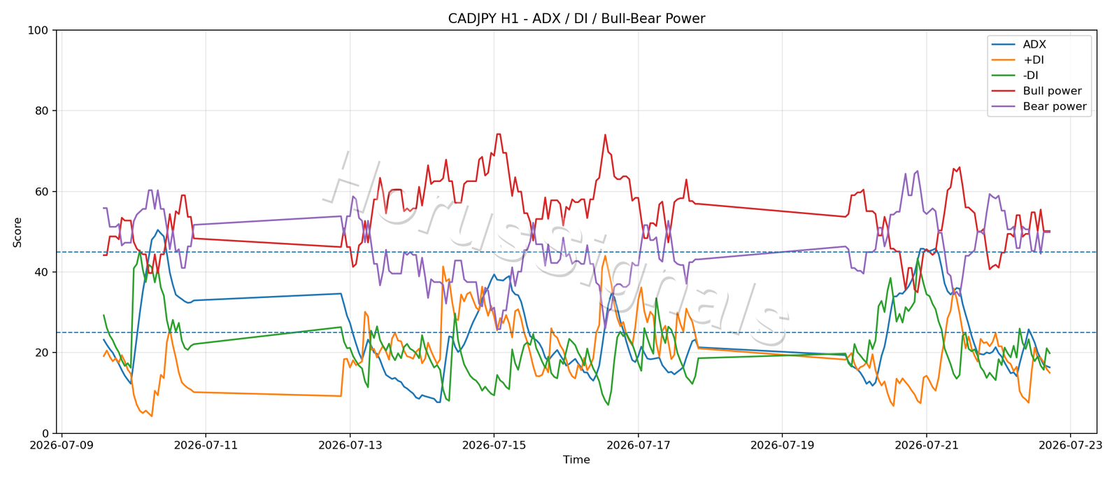 CADJPY H1 03 ADX POWER