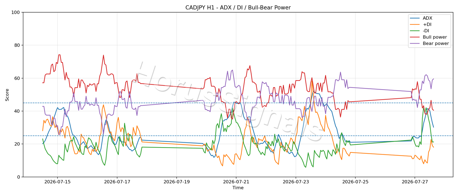 CADJPY H1 03 ADX POWER