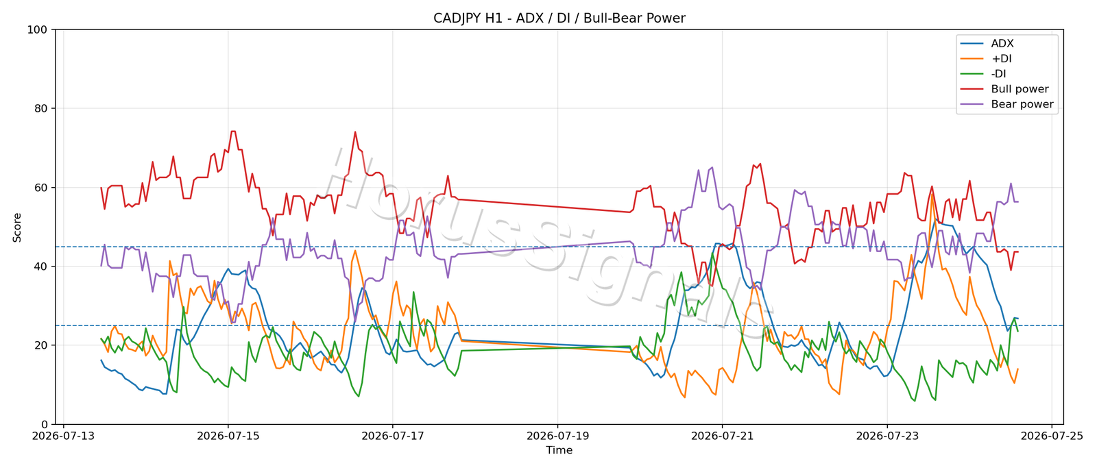 CADJPY H1 03 ADX POWER