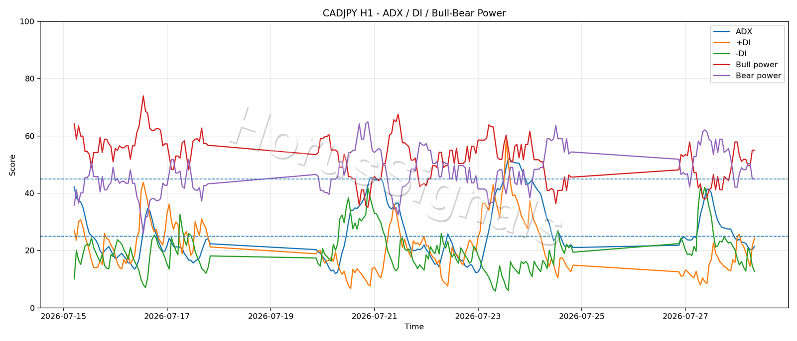 CADJPY H1 03 ADX POWER