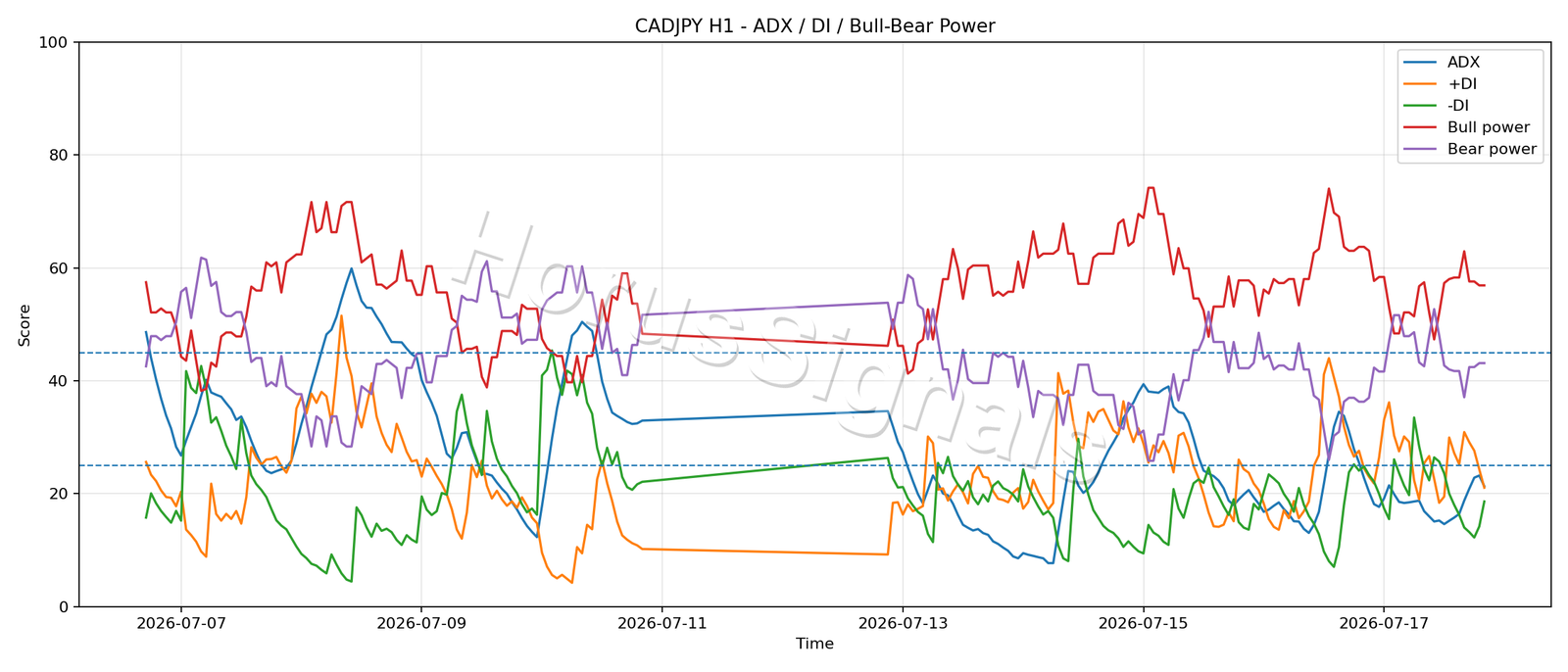 CADJPY H1 03 ADX POWER