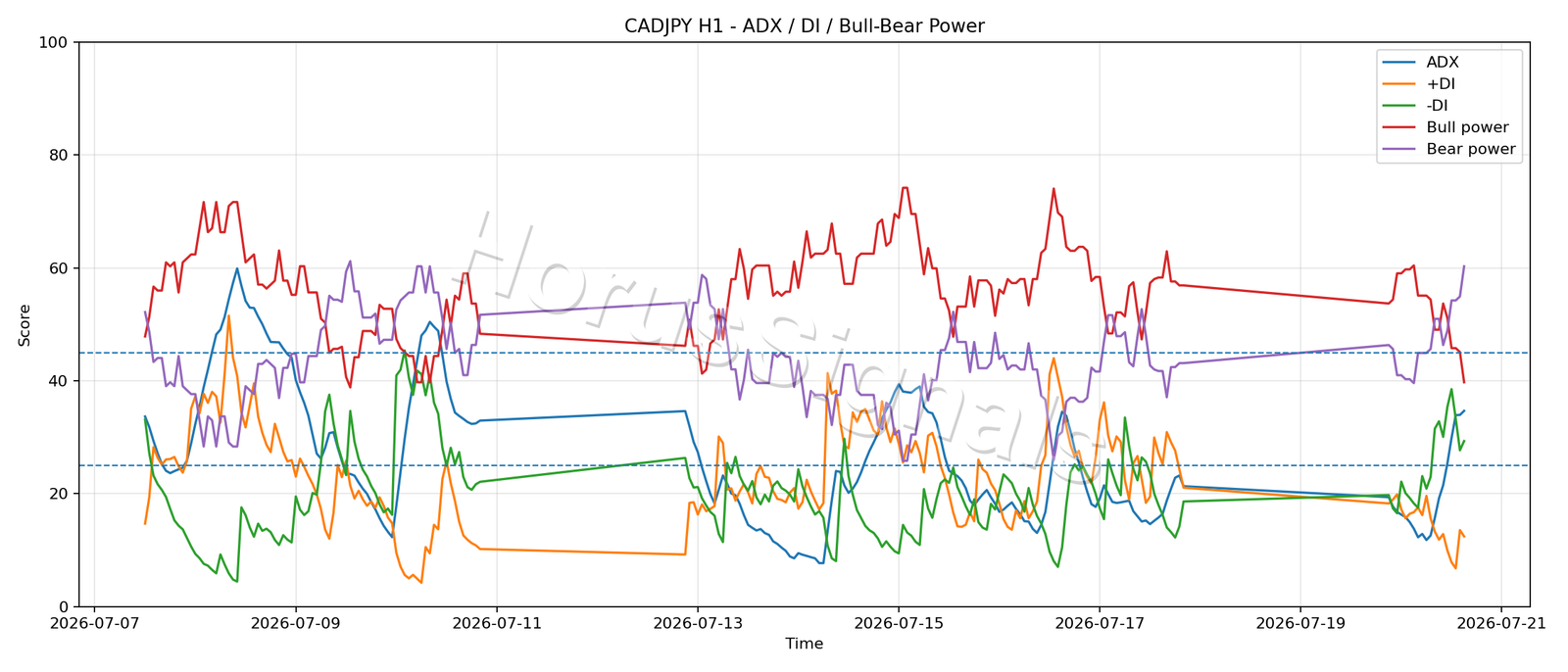 CADJPY H1 03 ADX POWER