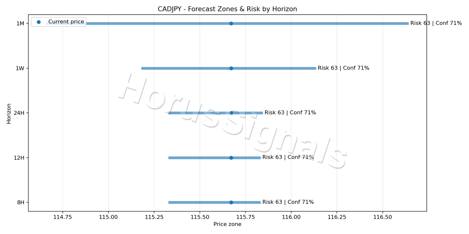 CADJPY H1 04 FORECAST RISK