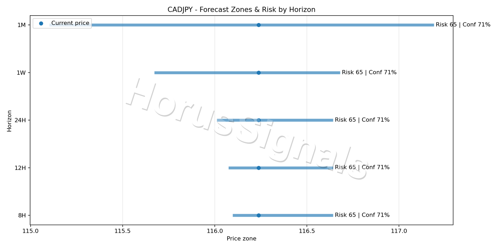 CADJPY H1 04 FORECAST RISK