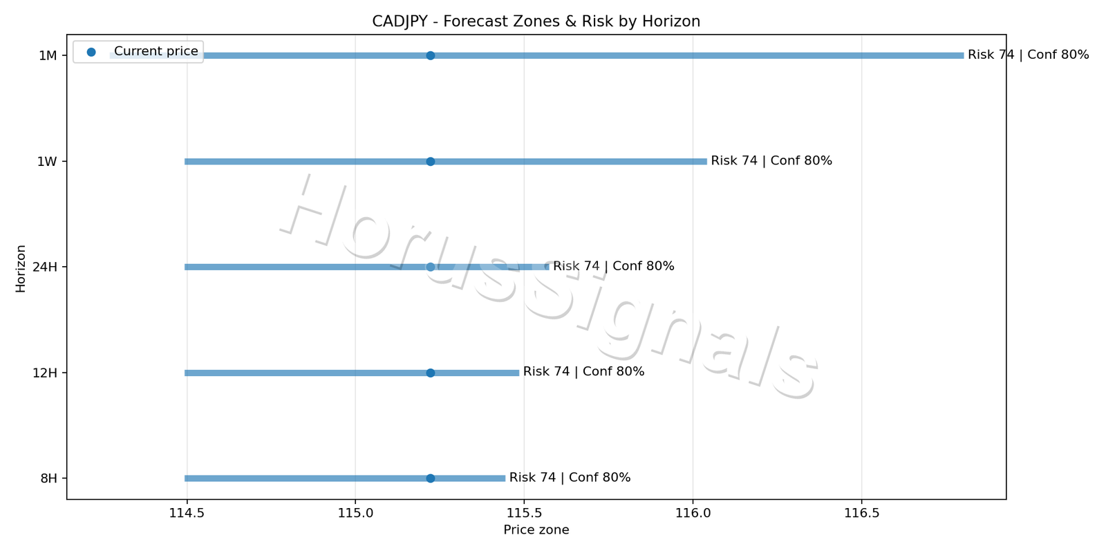 CADJPY H1 04 FORECAST RISK