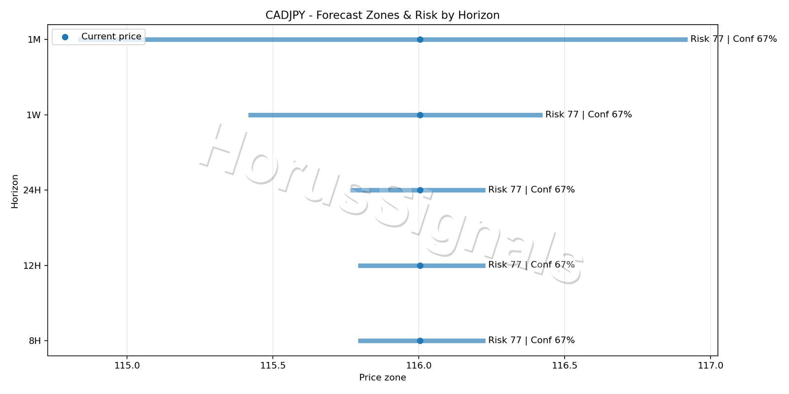 CADJPY H1 04 FORECAST RISK