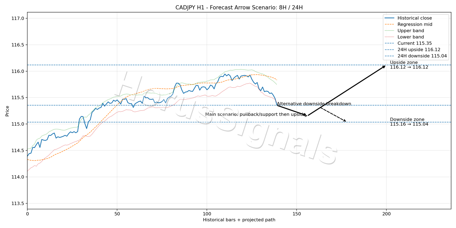 CADJPY H1 05 FORECAST ARROW SCENARIO