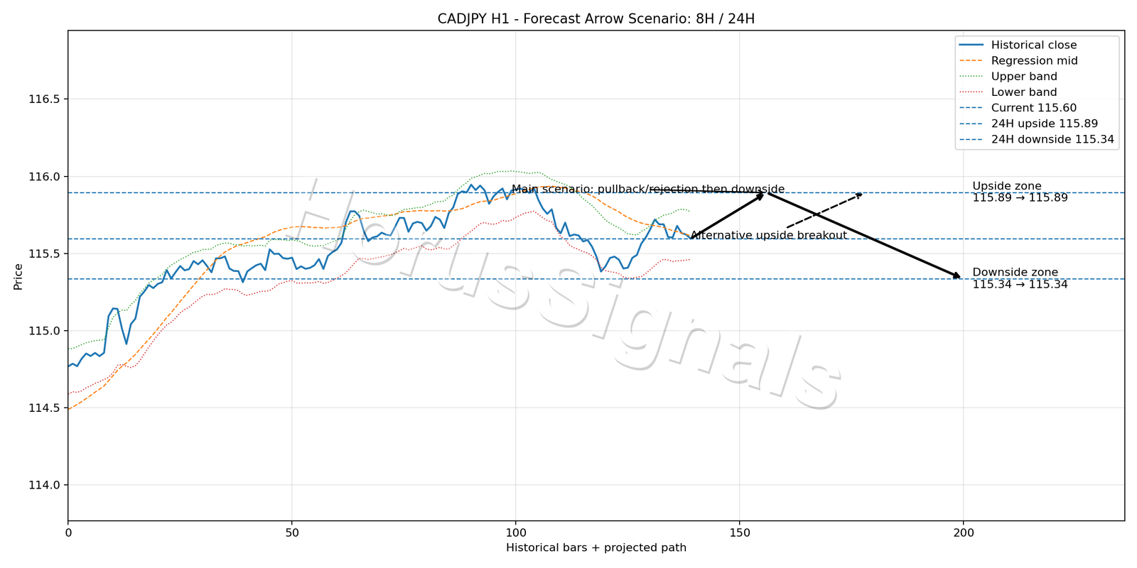 CADJPY H1 05 FORECAST ARROW SCENARIO