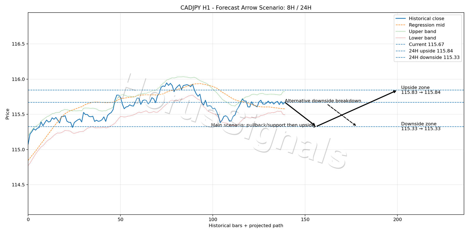 CADJPY H1 05 FORECAST ARROW SCENARIO
