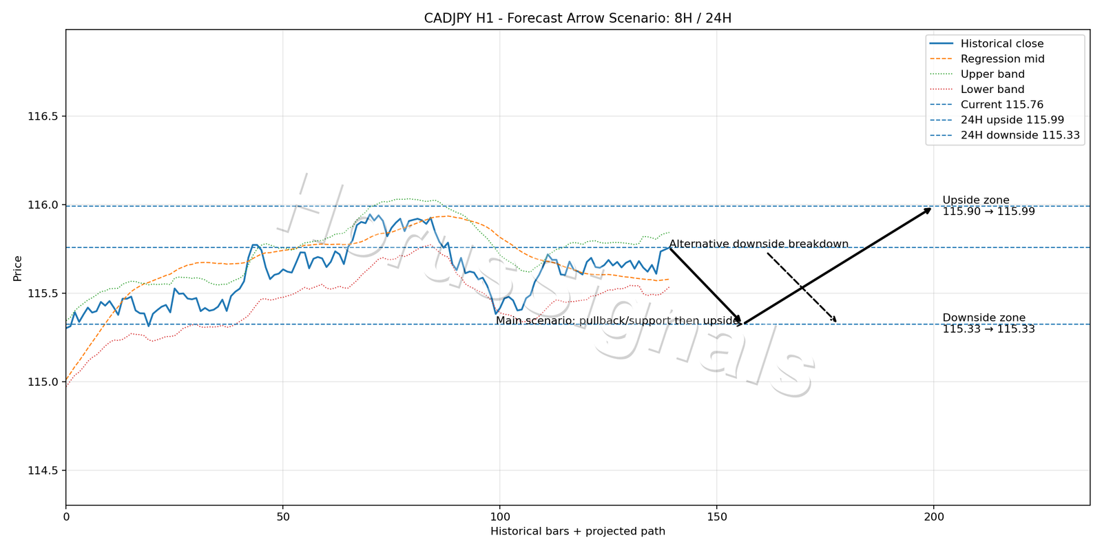 CADJPY H1 05 FORECAST ARROW SCENARIO