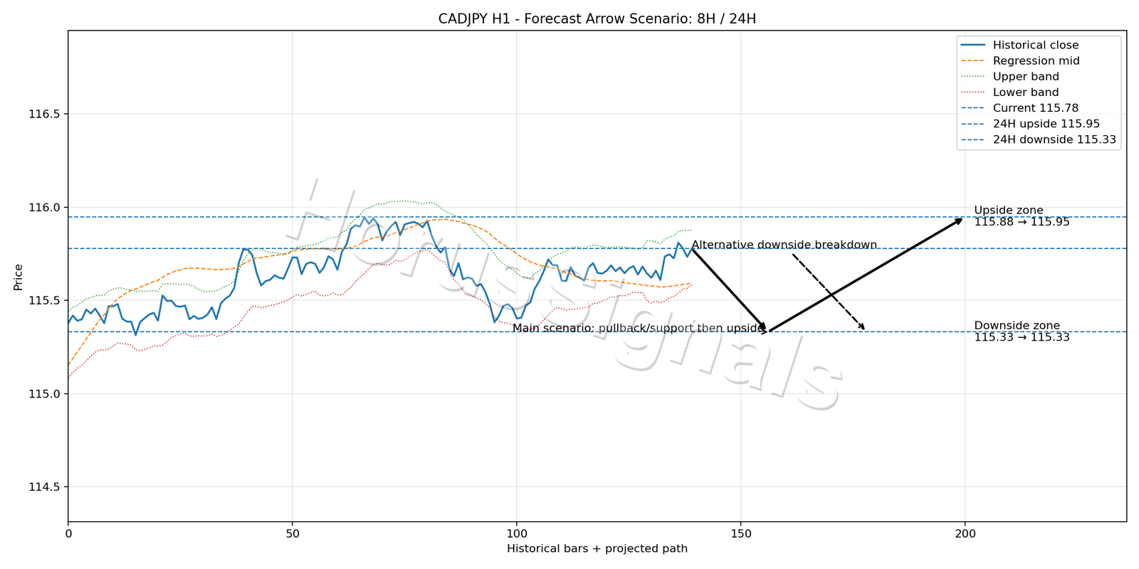 CADJPY H1 05 FORECAST ARROW SCENARIO