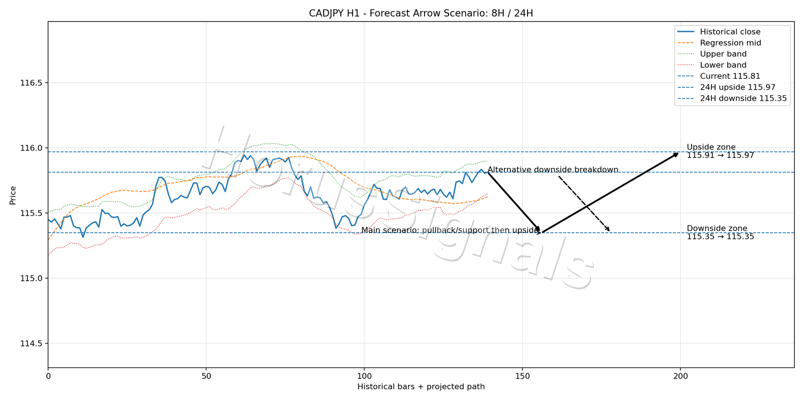 CADJPY H1 05 FORECAST ARROW SCENARIO