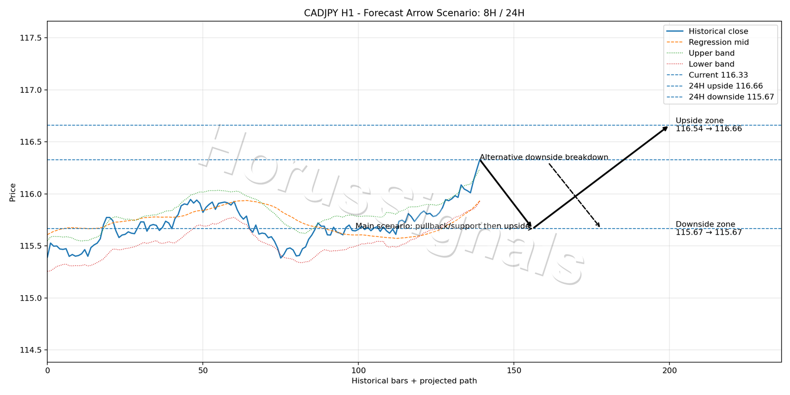 CADJPY H1 05 FORECAST ARROW SCENARIO