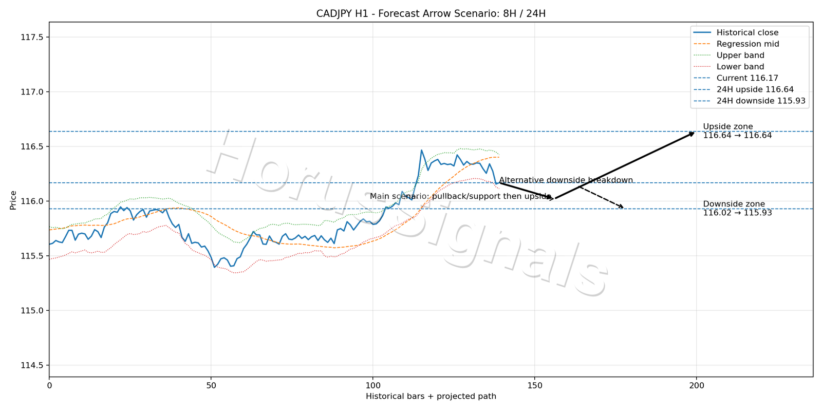CADJPY H1 05 FORECAST ARROW SCENARIO