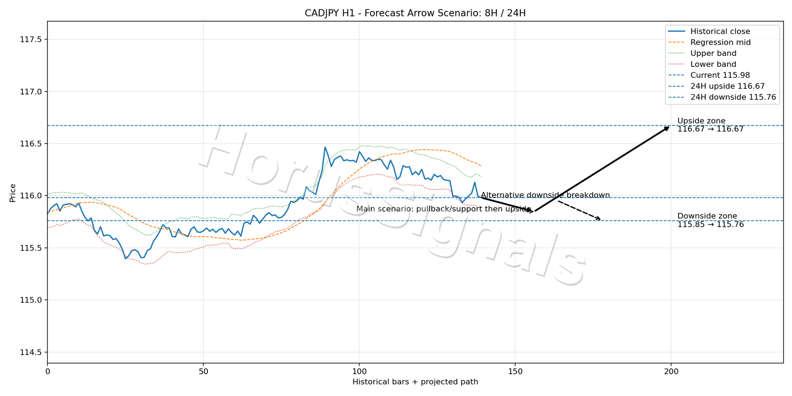 CADJPY H1 05 FORECAST ARROW SCENARIO