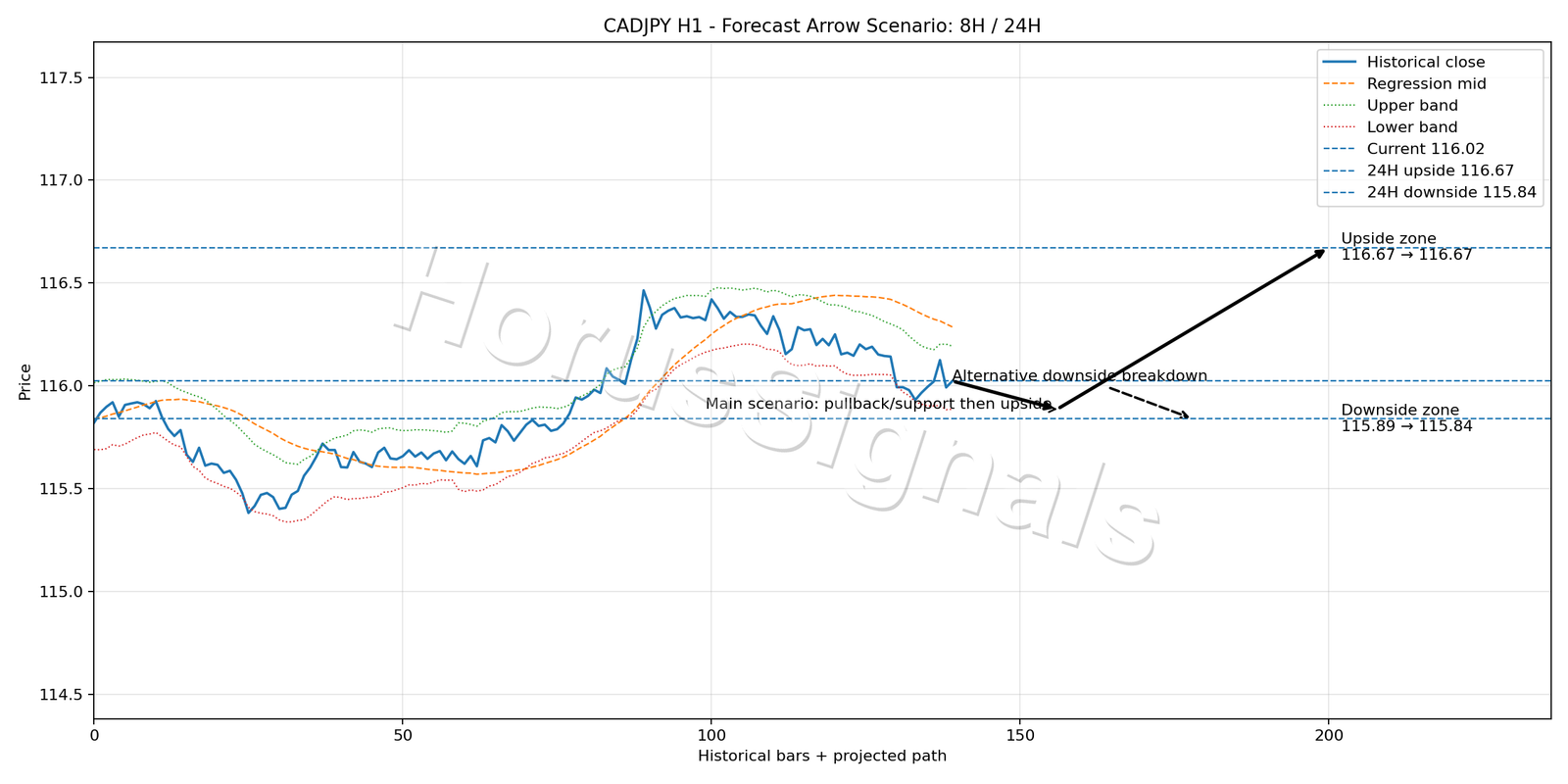 CADJPY H1 05 FORECAST ARROW SCENARIO