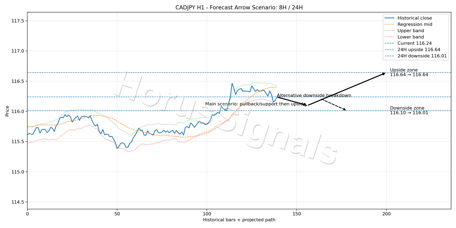 CADJPY H1 05 FORECAST ARROW SCENARIO