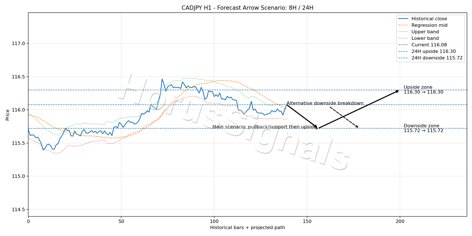 CADJPY H1 05 FORECAST ARROW SCENARIO