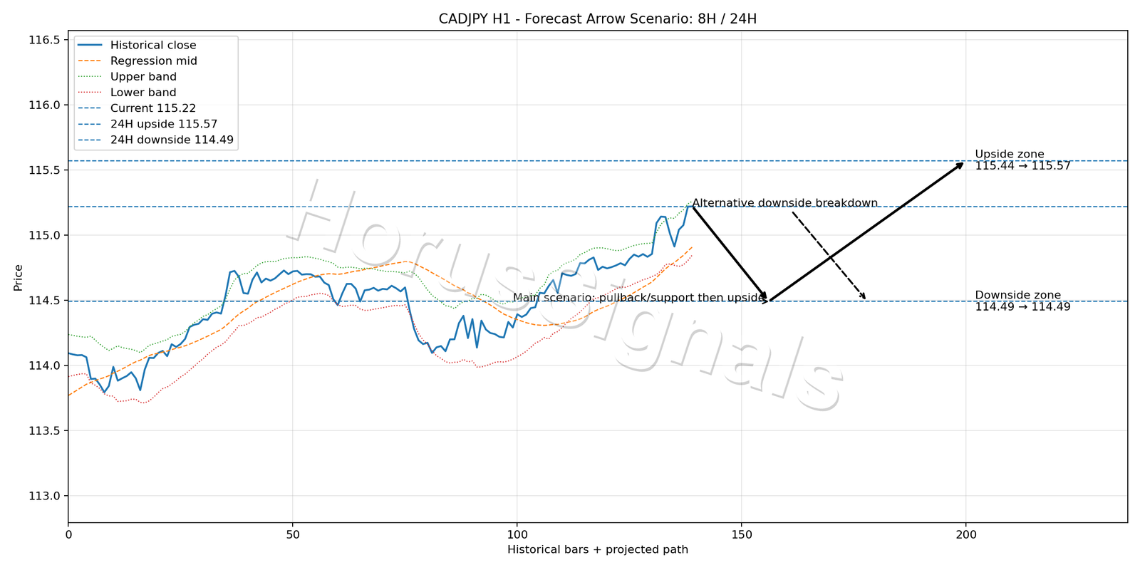 CADJPY H1 05 FORECAST ARROW SCENARIO
