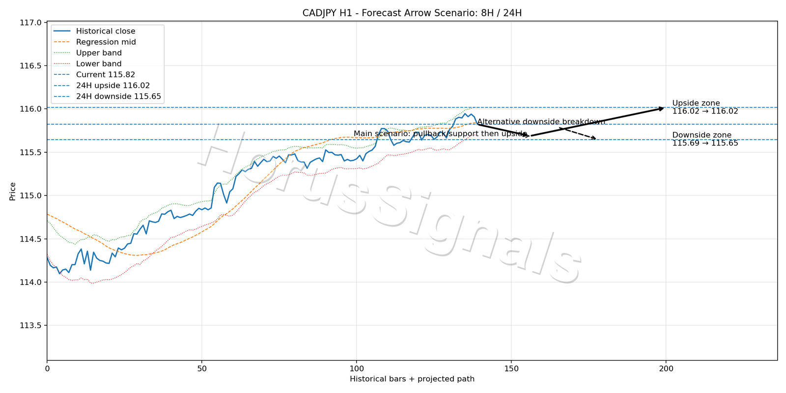 CADJPY H1 05 FORECAST ARROW SCENARIO