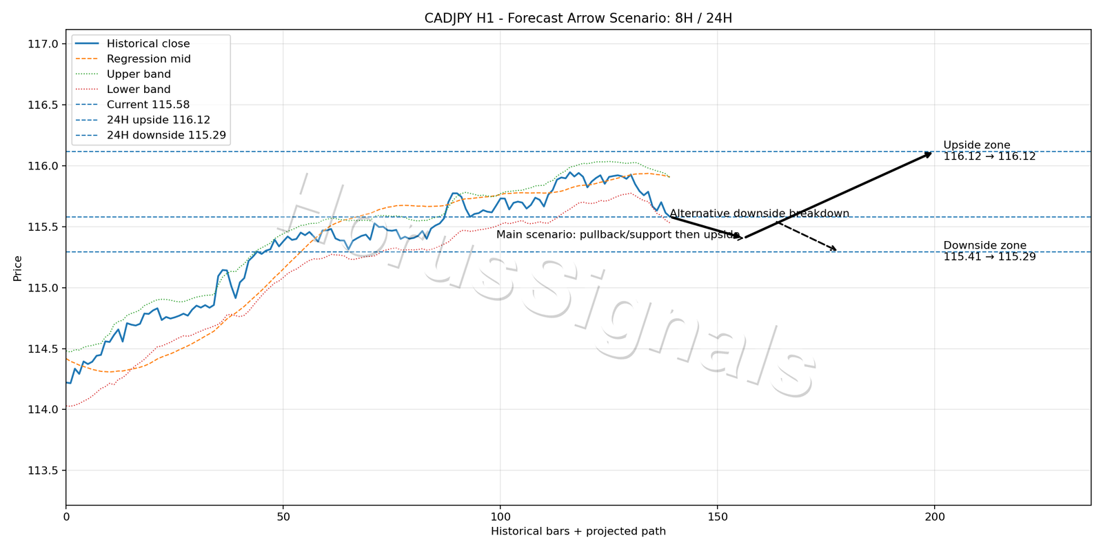 CADJPY H1 05 FORECAST ARROW SCENARIO