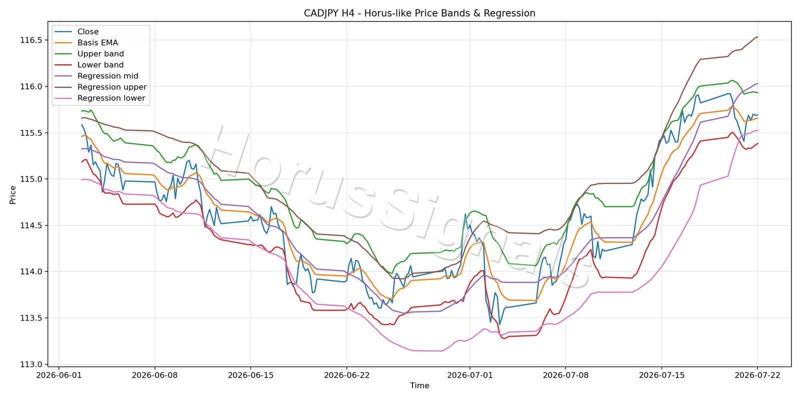CADJPY H4 01 PRICE BANDS REGRESSION