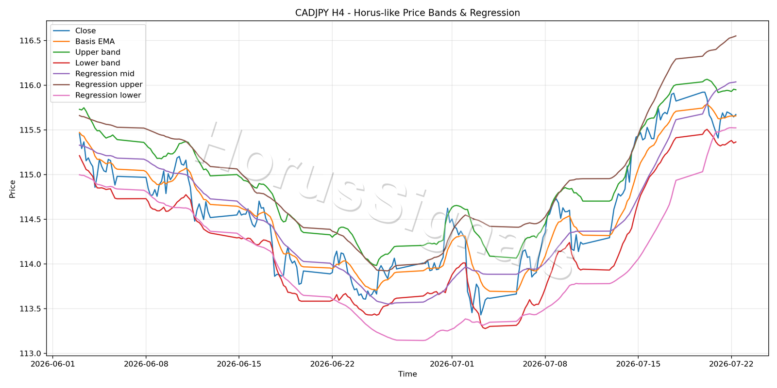 CADJPY H4 01 PRICE BANDS REGRESSION