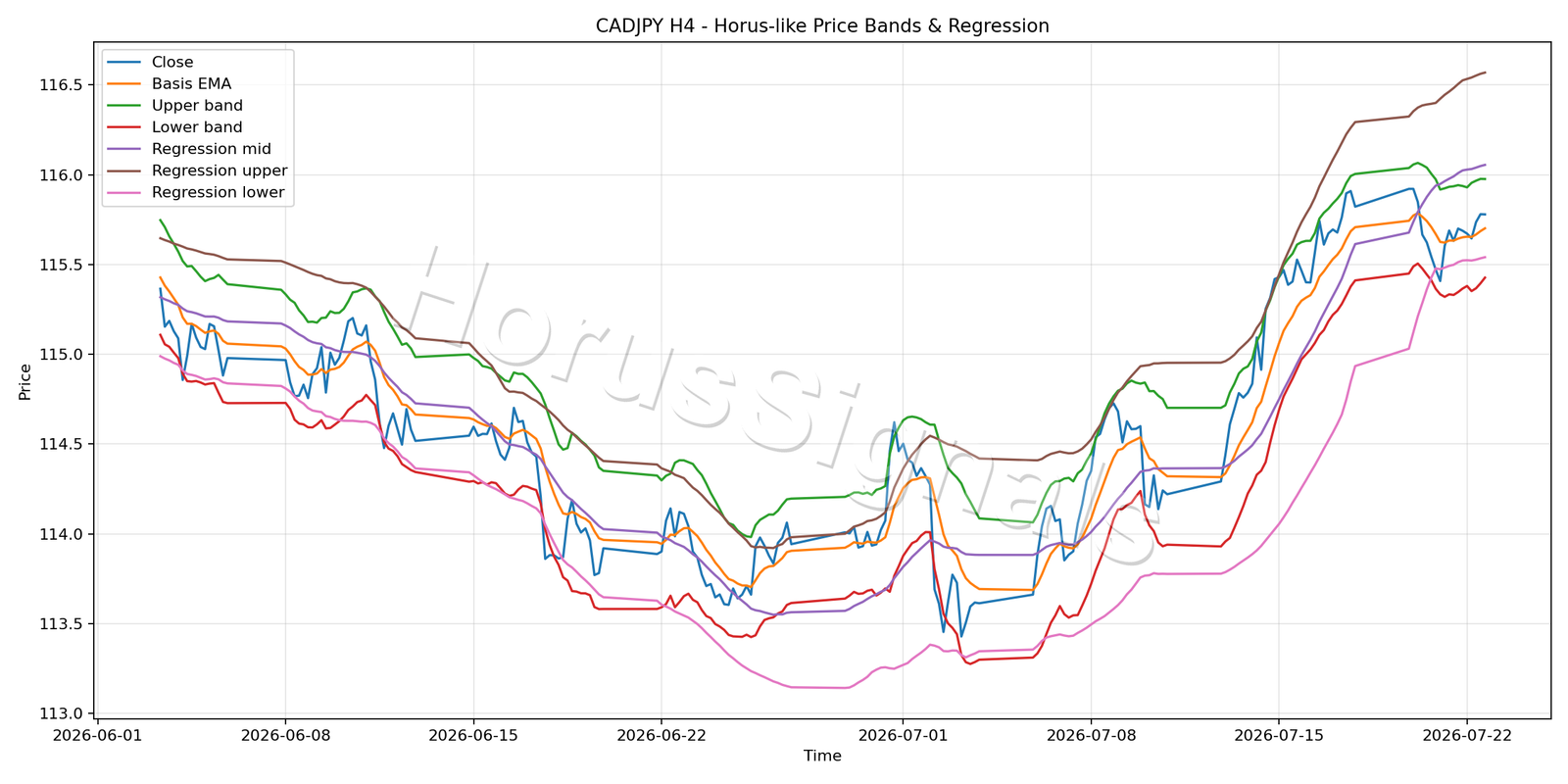 CADJPY H4 01 PRICE BANDS REGRESSION