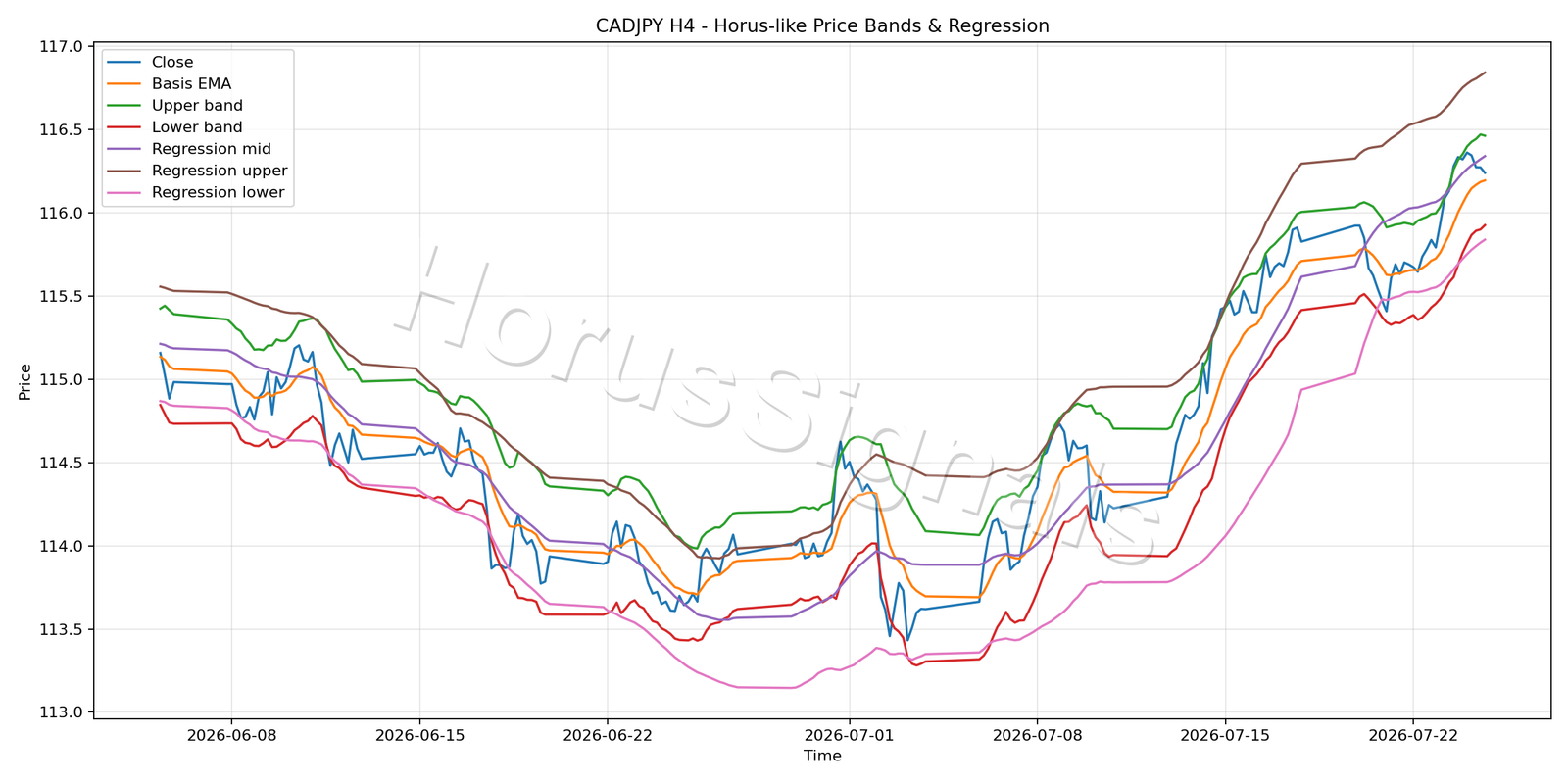 CADJPY H4 01 PRICE BANDS REGRESSION