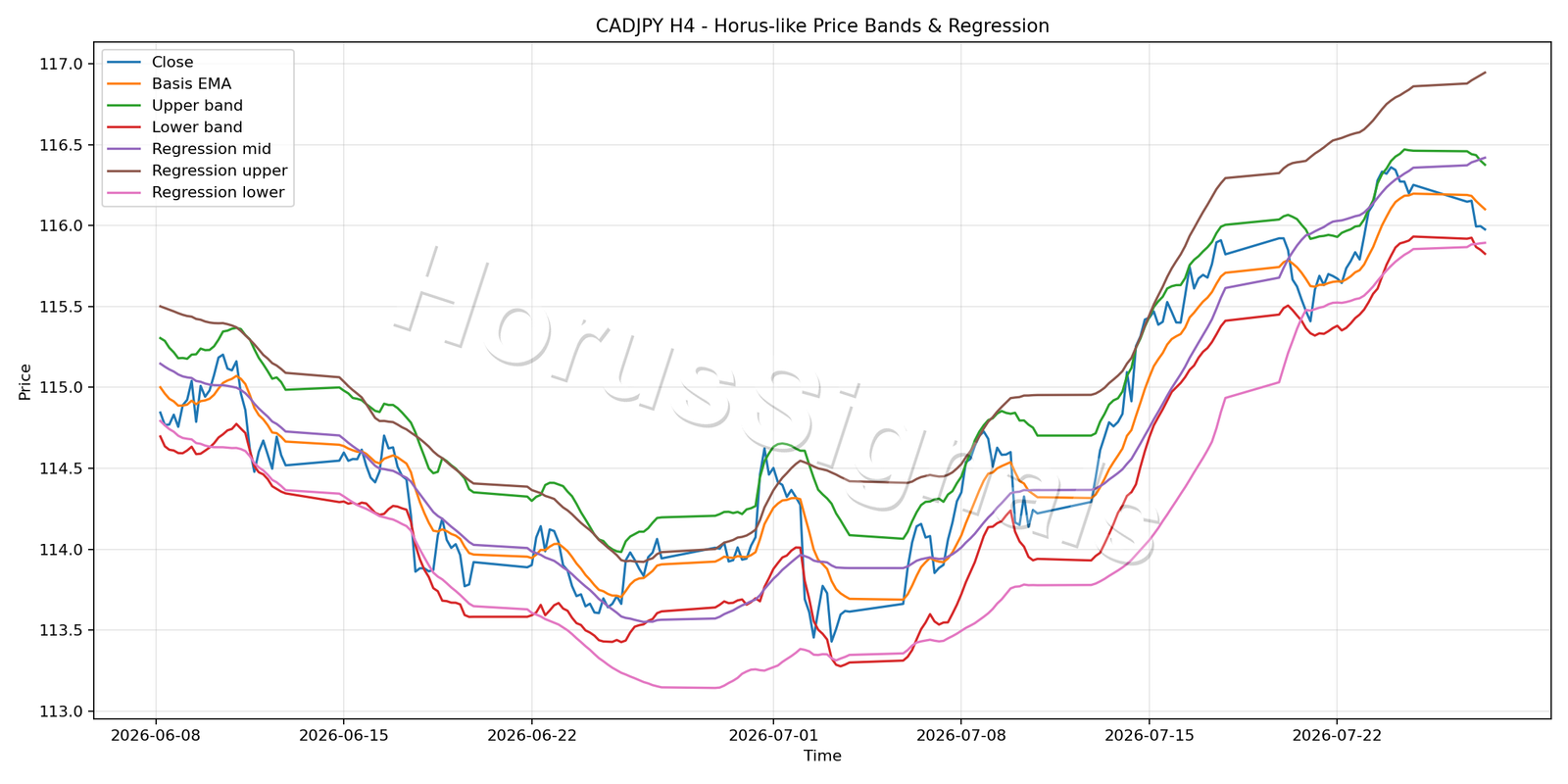 CADJPY H4 01 PRICE BANDS REGRESSION