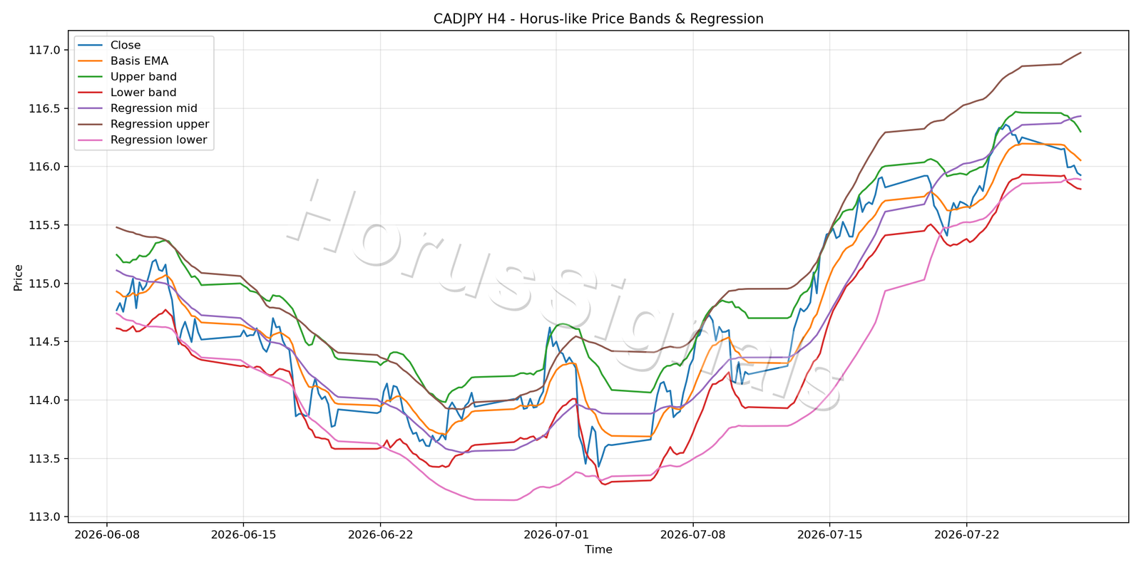CADJPY H4 01 PRICE BANDS REGRESSION
