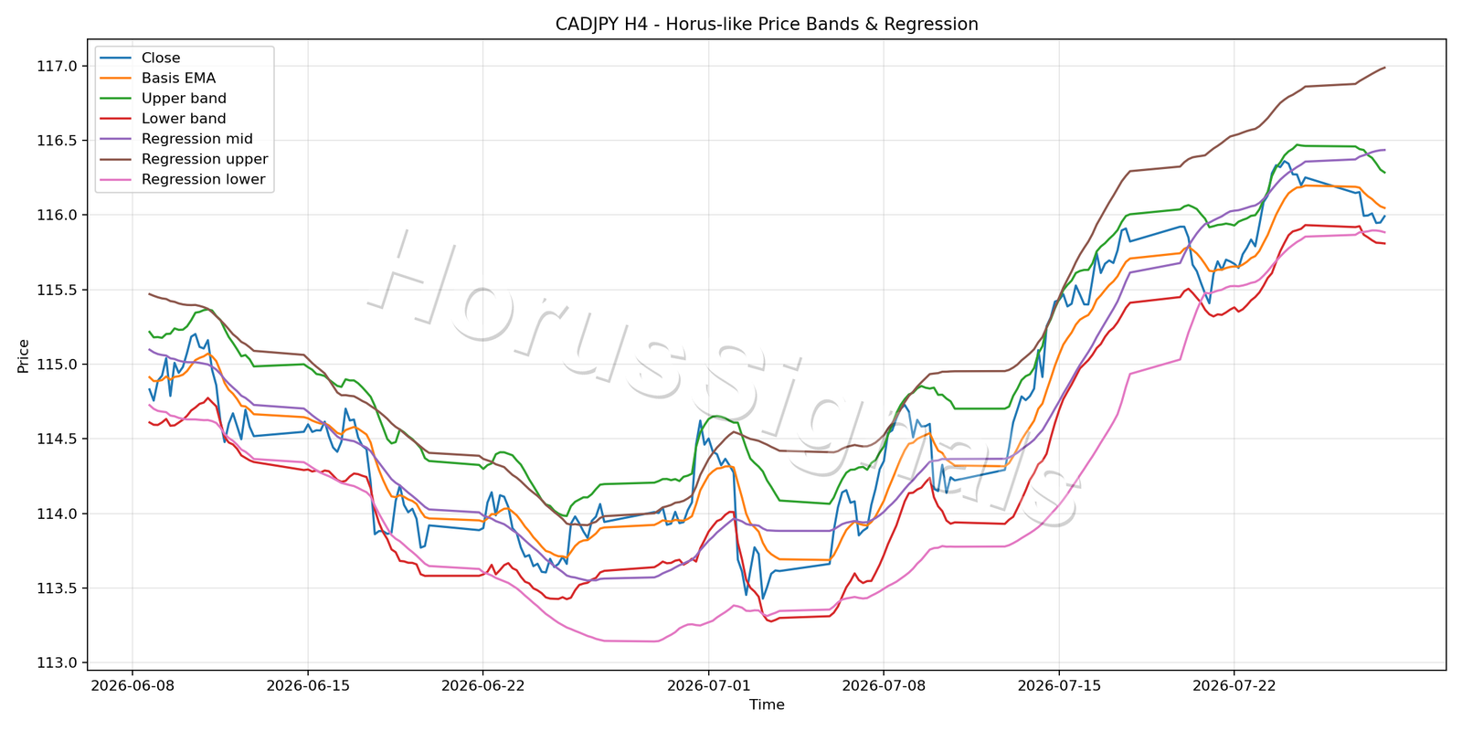 CADJPY H4 01 PRICE BANDS REGRESSION