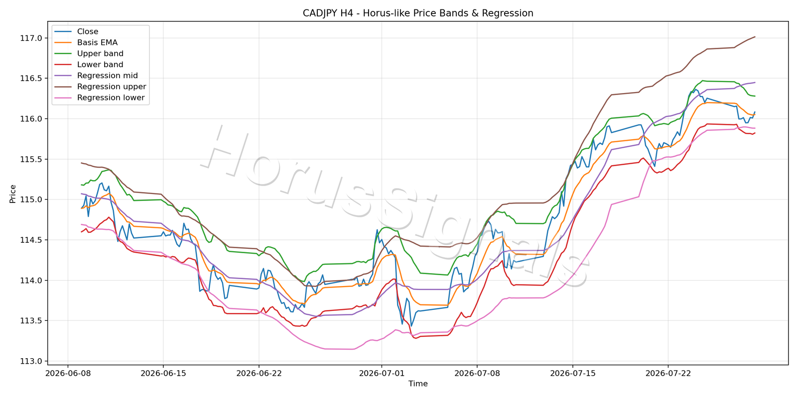 CADJPY H4 01 PRICE BANDS REGRESSION