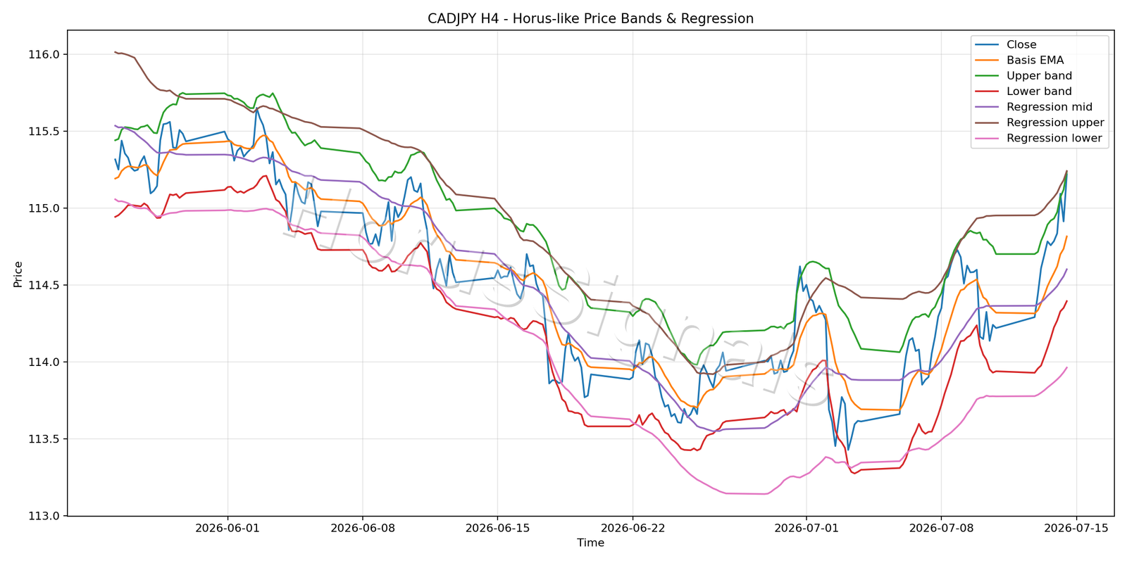 CADJPY H4 01 PRICE BANDS REGRESSION