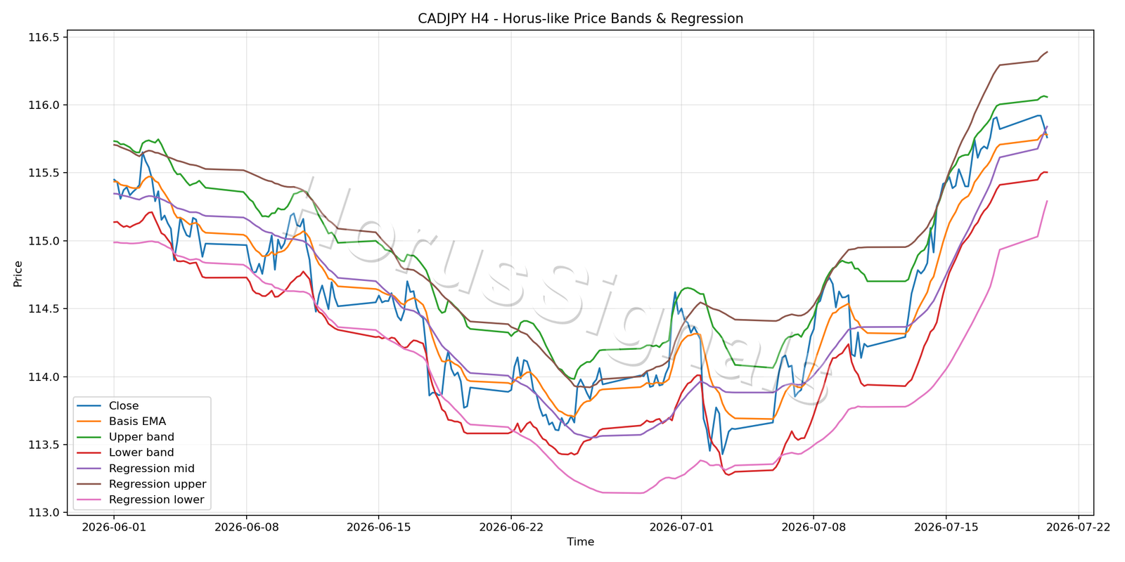 CADJPY H4 01 PRICE BANDS REGRESSION