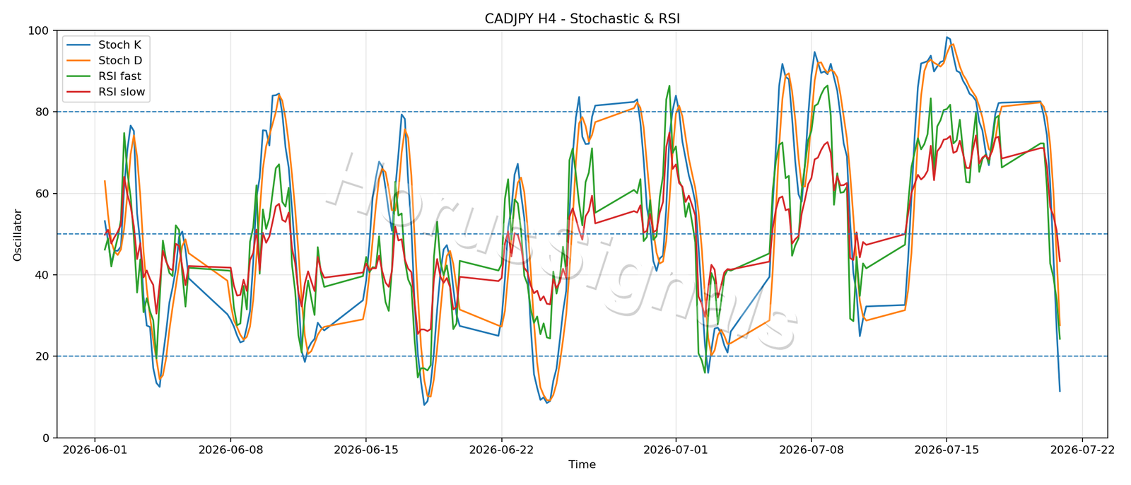 CADJPY H4 02 STOCH RSI