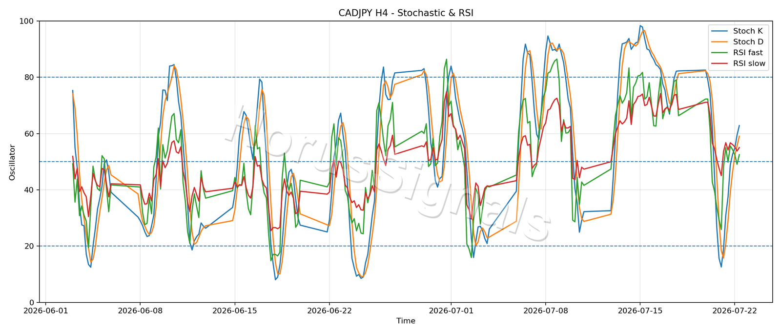 CADJPY H4 02 STOCH RSI