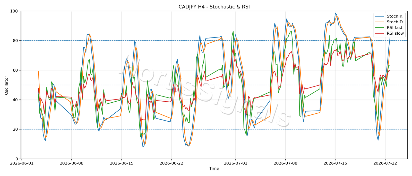 CADJPY H4 02 STOCH RSI