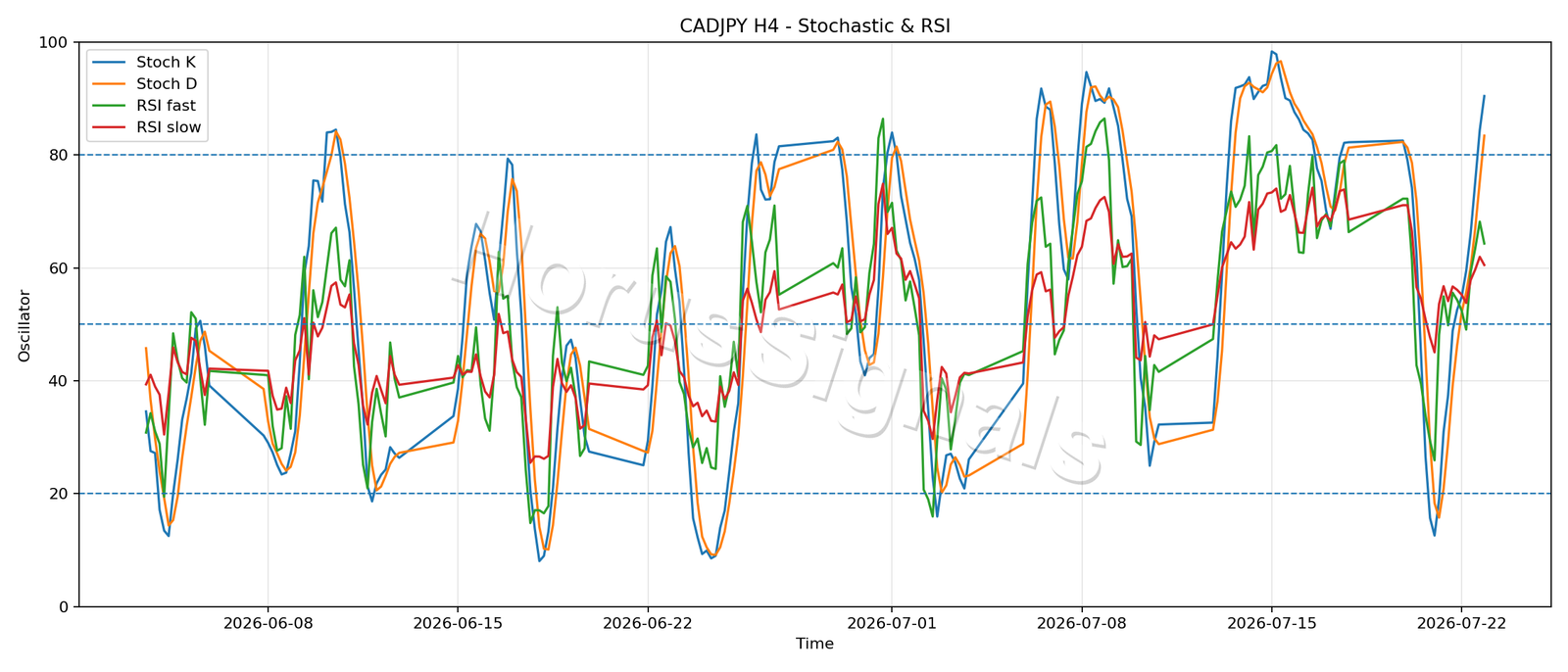 CADJPY H4 02 STOCH RSI