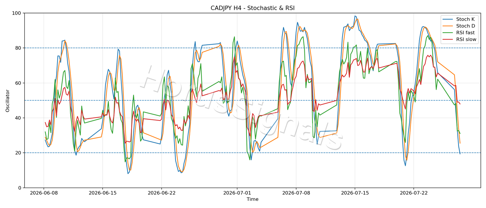 CADJPY H4 02 STOCH RSI