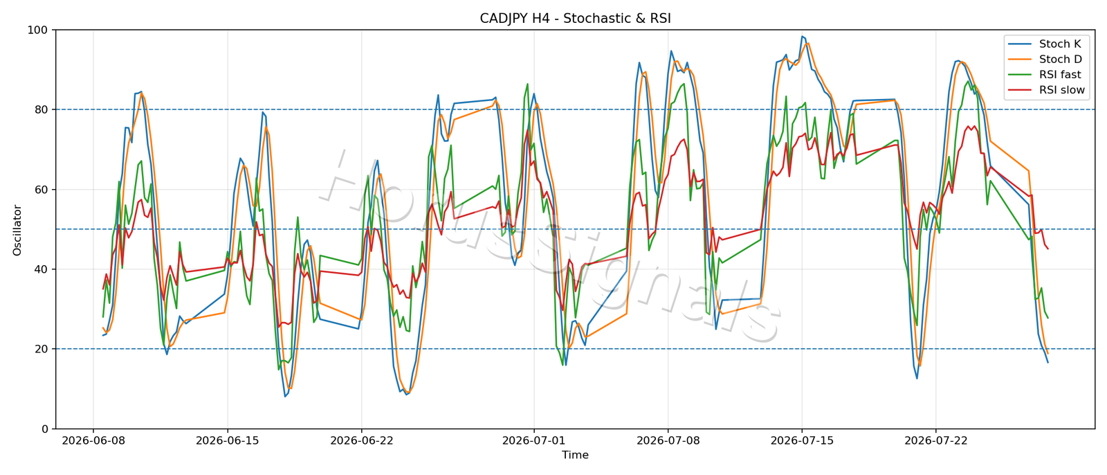 CADJPY H4 02 STOCH RSI