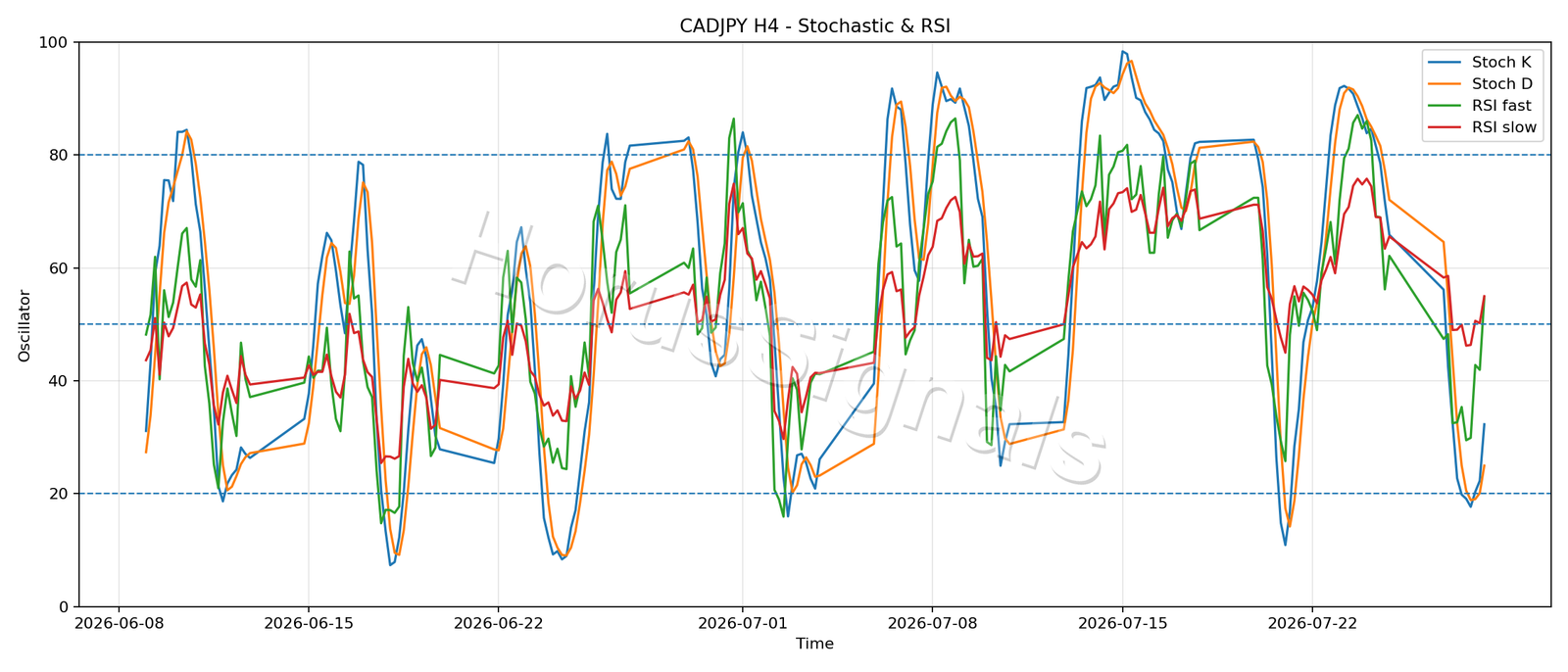 CADJPY H4 02 STOCH RSI