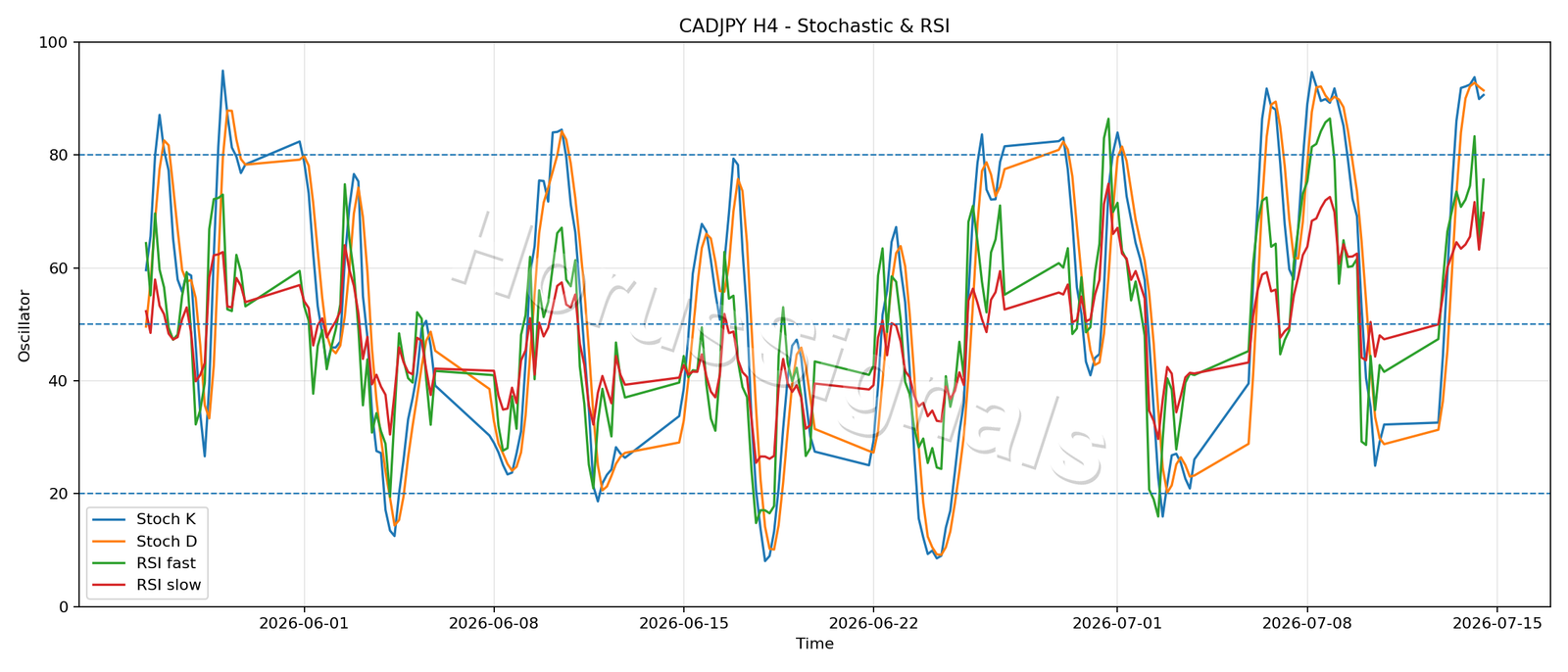 CADJPY H4 02 STOCH RSI
