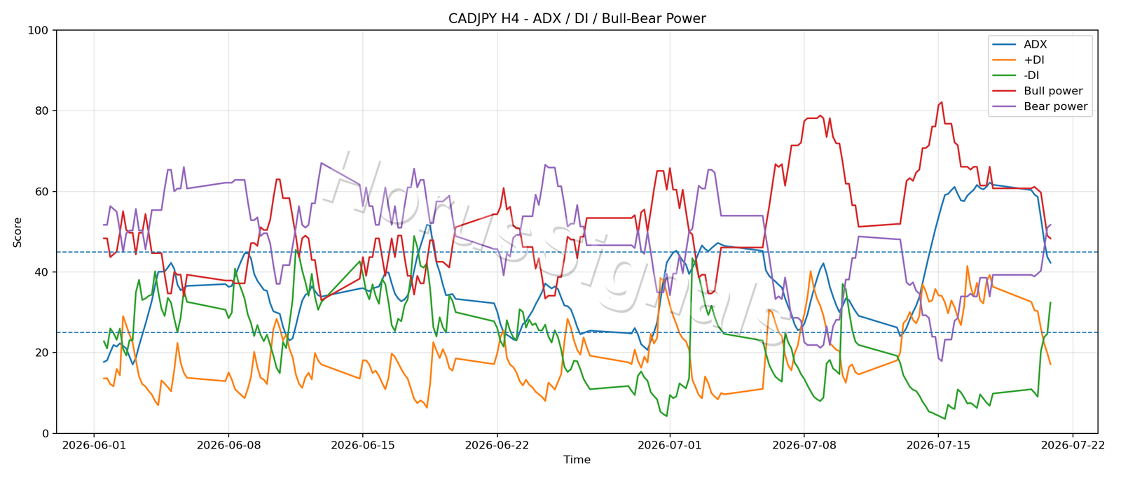 CADJPY H4 03 ADX POWER