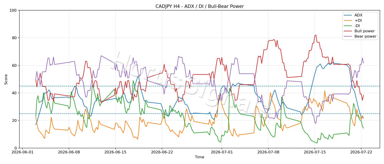 CADJPY H4 03 ADX POWER
